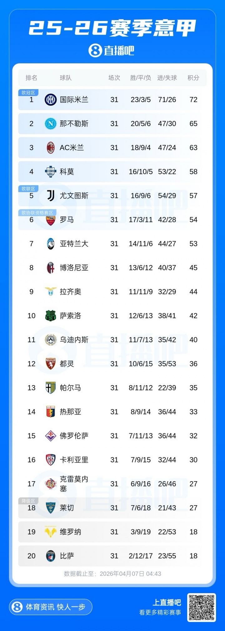 开云官网-意甲积分榜：米兰近3轮仅1胜降第3，那不勒斯反超升第2距国米7分