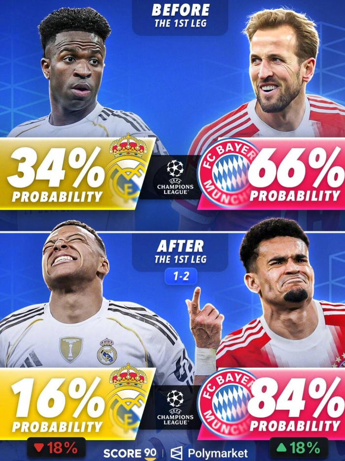 开云-欧冠淘汰赛首回合战罢，拜仁阿森纳晋级概率大增|皇马|客场|拜仁慕尼黑|皇家马德里|哈里凯恩_新浪体育_新浪新闻